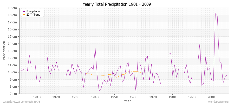 Yearly Total Precipitation 1901 - 2009 (Metric) Latitude 42.25 Longitude 59.75