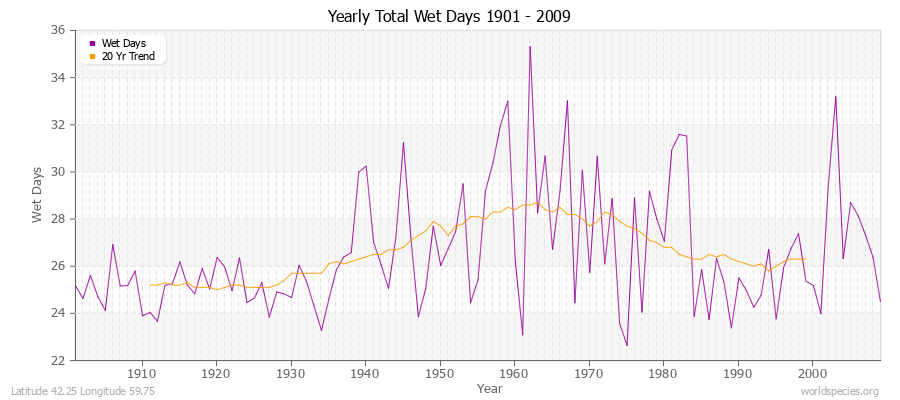 Yearly Total Wet Days 1901 - 2009 Latitude 42.25 Longitude 59.75