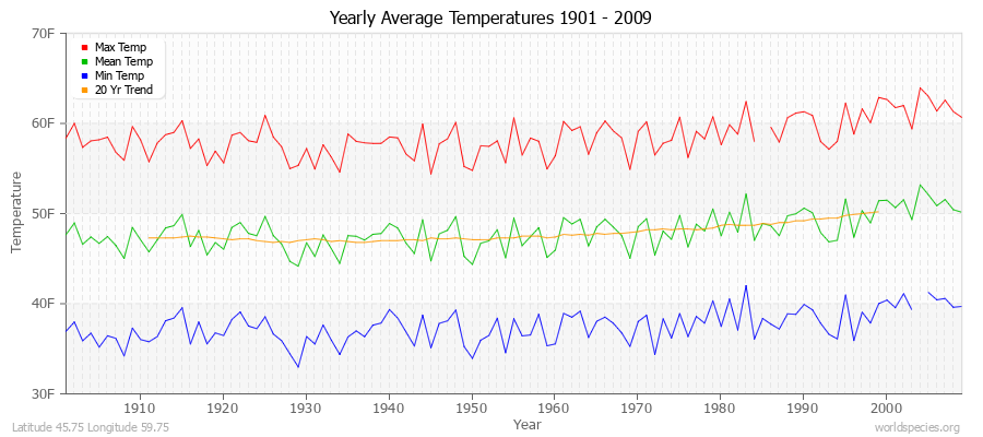 Yearly Average Temperatures 2010 - 2009 (English) Latitude 45.75 Longitude 59.75