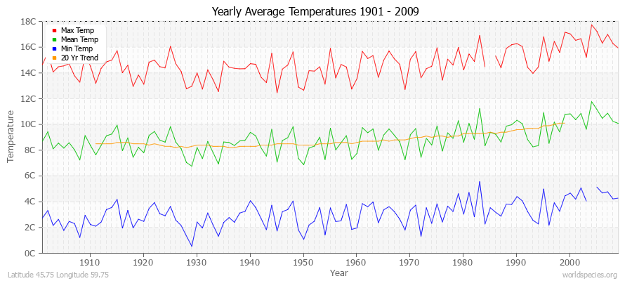 Yearly Average Temperatures 2010 - 2009 (Metric) Latitude 45.75 Longitude 59.75