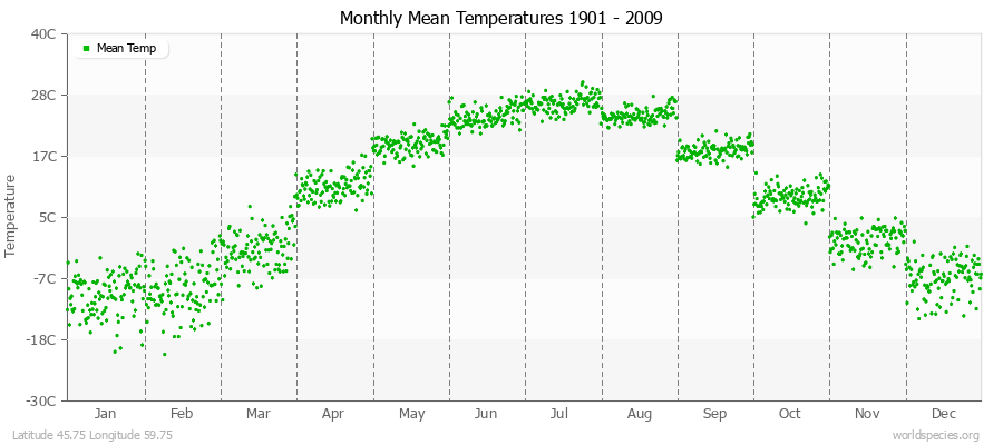 Monthly Mean Temperatures 1901 - 2009 (Metric) Latitude 45.75 Longitude 59.75