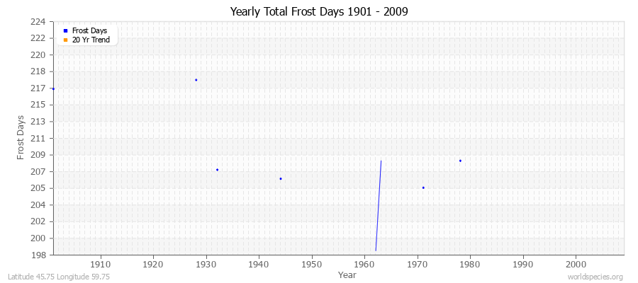 Yearly Total Frost Days 1901 - 2009 Latitude 45.75 Longitude 59.75