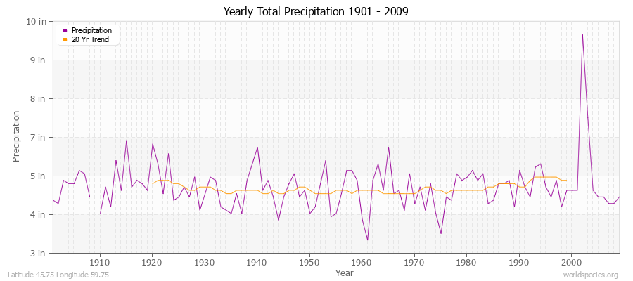 Yearly Total Precipitation 1901 - 2009 (English) Latitude 45.75 Longitude 59.75