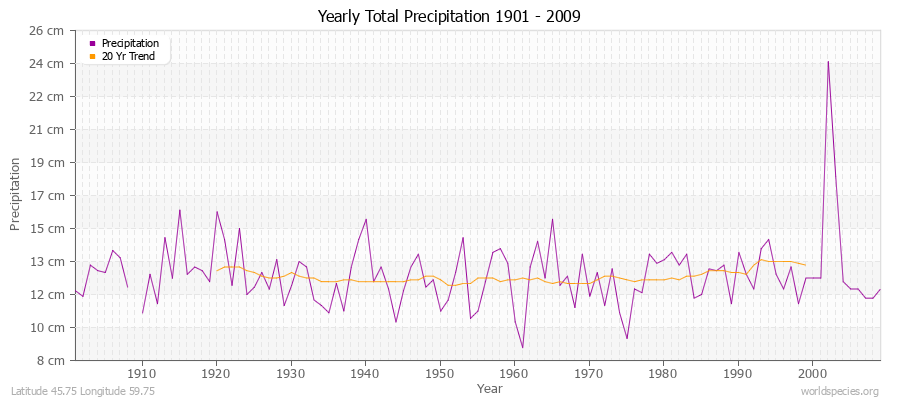 Yearly Total Precipitation 1901 - 2009 (Metric) Latitude 45.75 Longitude 59.75
