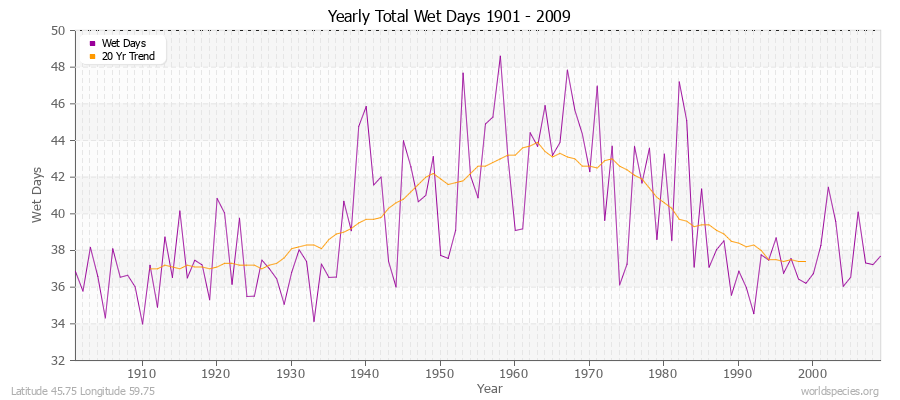 Yearly Total Wet Days 1901 - 2009 Latitude 45.75 Longitude 59.75
