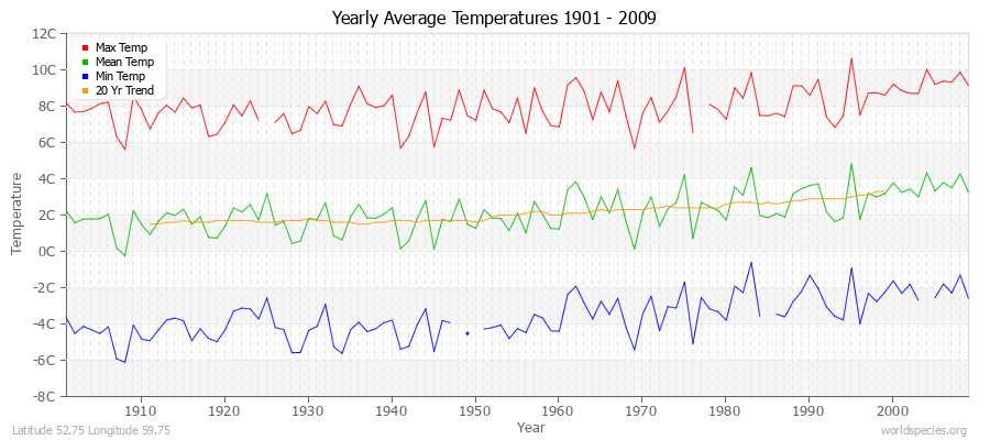 Yearly Average Temperatures 2010 - 2009 (Metric) Latitude 52.75 Longitude 59.75