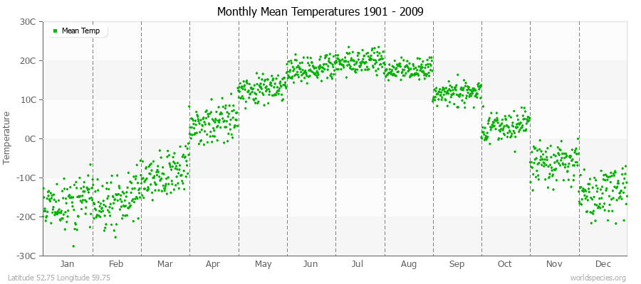 Monthly Mean Temperatures 1901 - 2009 (Metric) Latitude 52.75 Longitude 59.75