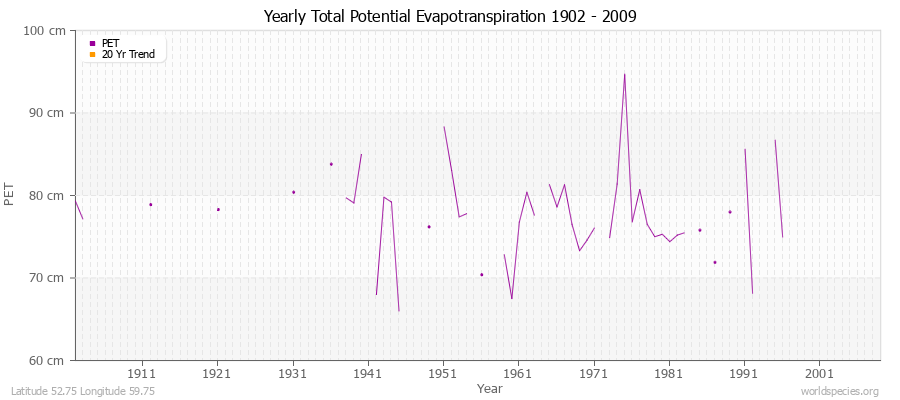 Yearly Total Potential Evapotranspiration 1902 - 2009 (Metric) Latitude 52.75 Longitude 59.75