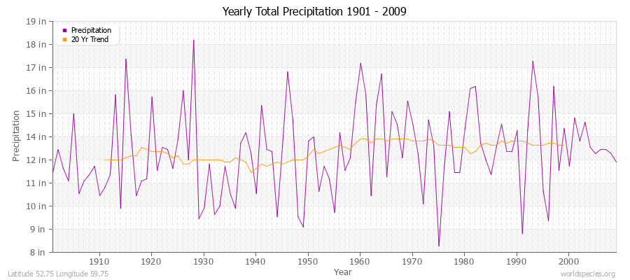 Yearly Total Precipitation 1901 - 2009 (English) Latitude 52.75 Longitude 59.75