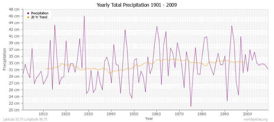 Yearly Total Precipitation 1901 - 2009 (Metric) Latitude 52.75 Longitude 59.75