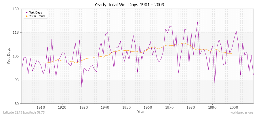 Yearly Total Wet Days 1901 - 2009 Latitude 52.75 Longitude 59.75