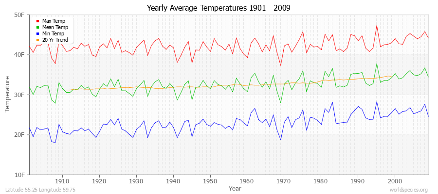 Yearly Average Temperatures 2010 - 2009 (English) Latitude 55.25 Longitude 59.75