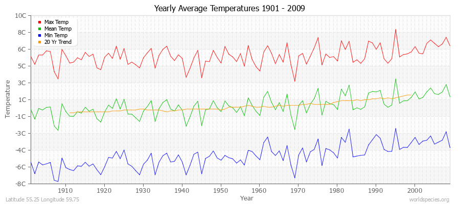 Yearly Average Temperatures 2010 - 2009 (Metric) Latitude 55.25 Longitude 59.75