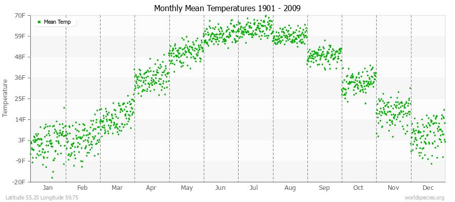 Monthly Mean Temperatures 1901 - 2009 (English) Latitude 55.25 Longitude 59.75