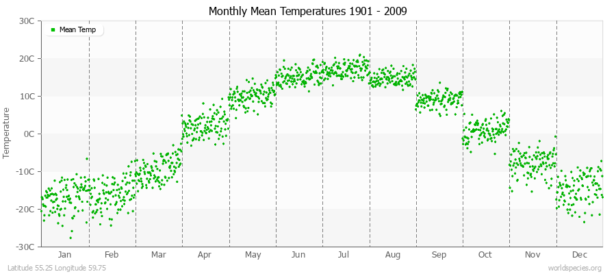 Monthly Mean Temperatures 1901 - 2009 (Metric) Latitude 55.25 Longitude 59.75