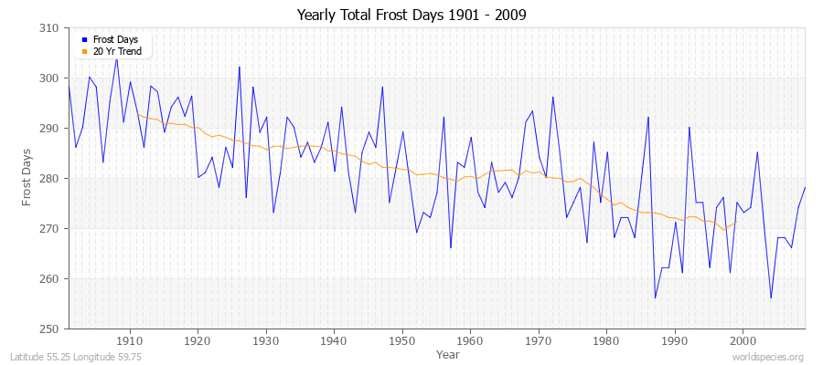 Yearly Total Frost Days 1901 - 2009 Latitude 55.25 Longitude 59.75