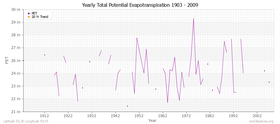 Yearly Total Potential Evapotranspiration 1903 - 2009 (English) Latitude 55.25 Longitude 59.75