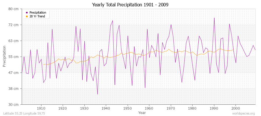 Yearly Total Precipitation 1901 - 2009 (Metric) Latitude 55.25 Longitude 59.75