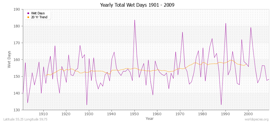 Yearly Total Wet Days 1901 - 2009 Latitude 55.25 Longitude 59.75