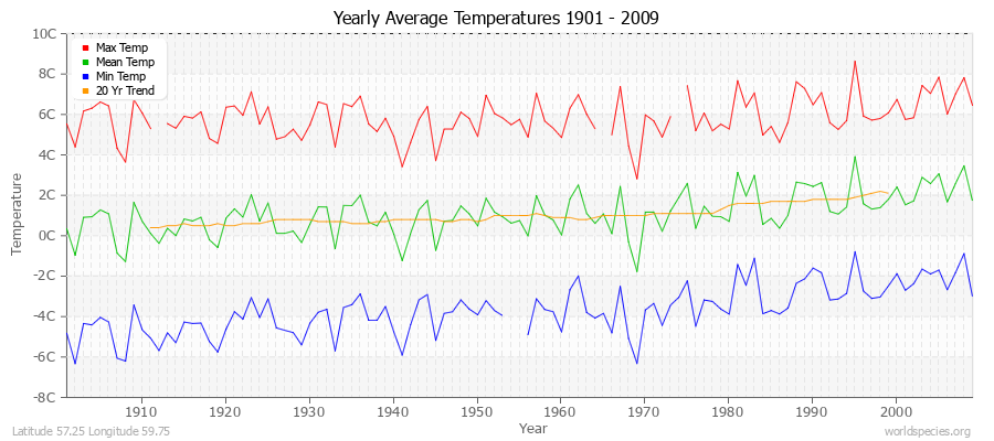 Yearly Average Temperatures 2010 - 2009 (Metric) Latitude 57.25 Longitude 59.75