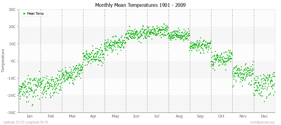 Monthly Mean Temperatures 1901 - 2009 (Metric) Latitude 57.25 Longitude 59.75
