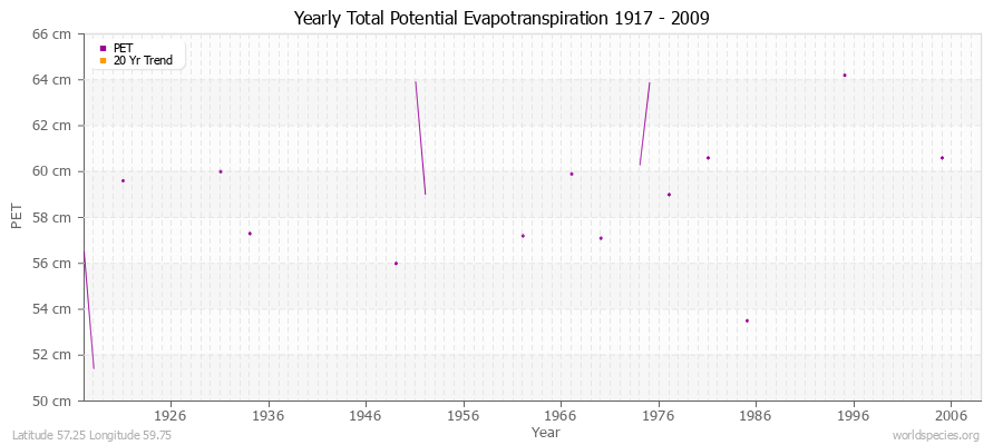 Yearly Total Potential Evapotranspiration 1917 - 2009 (Metric) Latitude 57.25 Longitude 59.75
