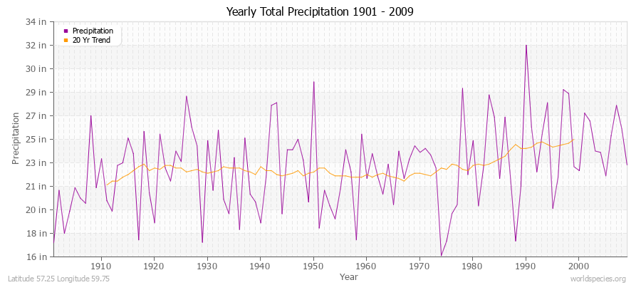 Yearly Total Precipitation 1901 - 2009 (English) Latitude 57.25 Longitude 59.75