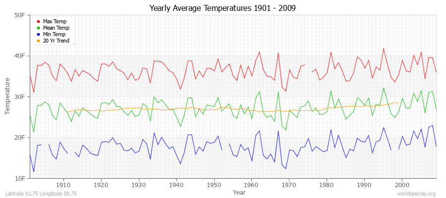 Yearly Average Temperatures 2010 - 2009 (English) Latitude 61.75 Longitude 59.75