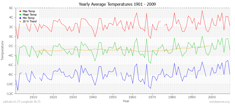 Yearly Average Temperatures 2010 - 2009 (Metric) Latitude 61.75 Longitude 59.75