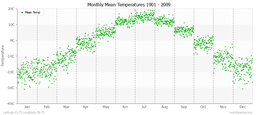 Monthly Mean Temperatures 1901 - 2009 (Metric) Latitude 61.75 Longitude 59.75