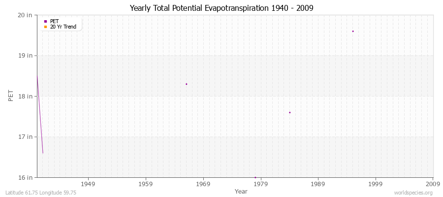 Yearly Total Potential Evapotranspiration 1940 - 2009 (English) Latitude 61.75 Longitude 59.75
