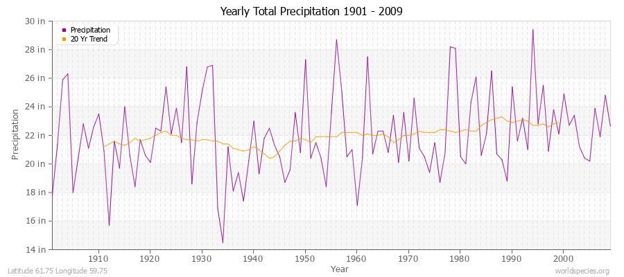 Yearly Total Precipitation 1901 - 2009 (English) Latitude 61.75 Longitude 59.75