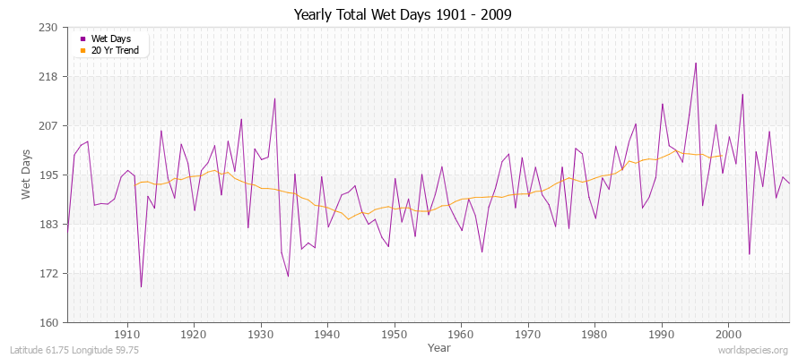 Yearly Total Wet Days 1901 - 2009 Latitude 61.75 Longitude 59.75