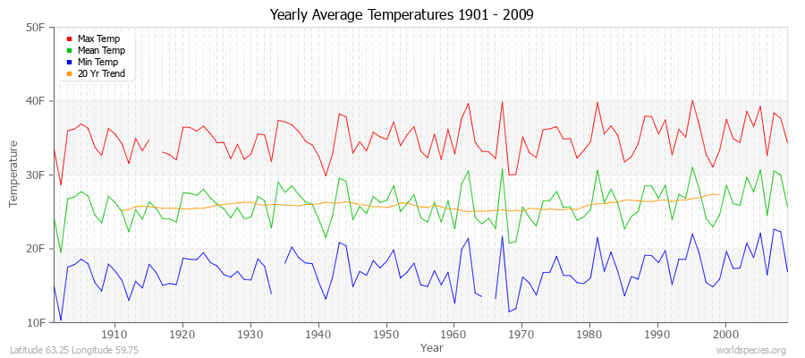 Yearly Average Temperatures 2010 - 2009 (English) Latitude 63.25 Longitude 59.75