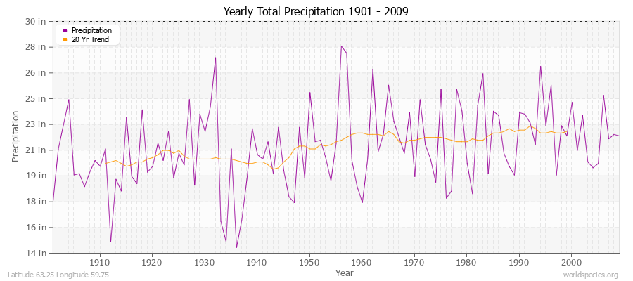 Yearly Total Precipitation 1901 - 2009 (English) Latitude 63.25 Longitude 59.75