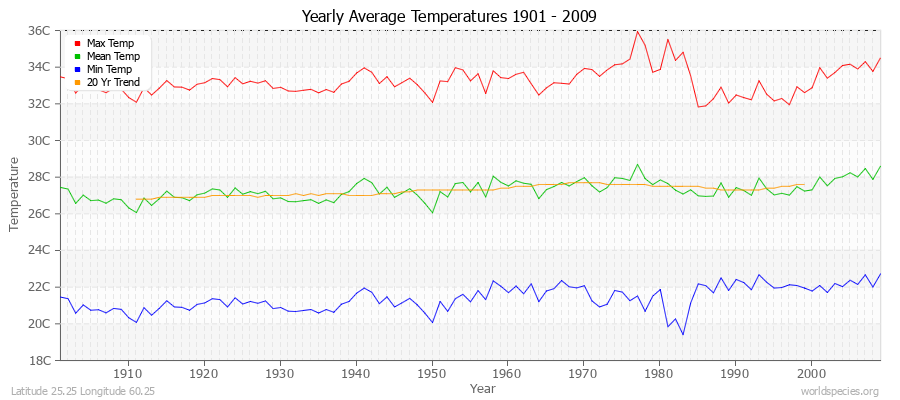 Yearly Average Temperatures 2010 - 2009 (Metric) Latitude 25.25 Longitude 60.25