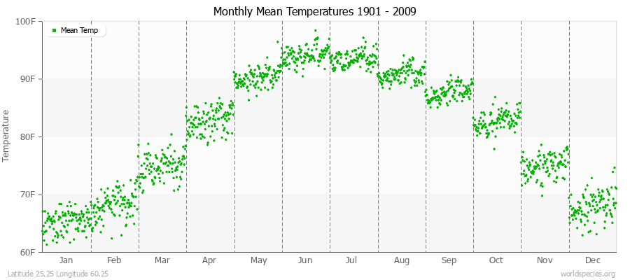 Monthly Mean Temperatures 1901 - 2009 (English) Latitude 25.25 Longitude 60.25