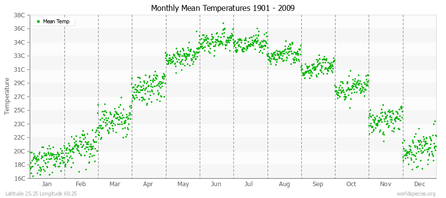 Monthly Mean Temperatures 1901 - 2009 (Metric) Latitude 25.25 Longitude 60.25
