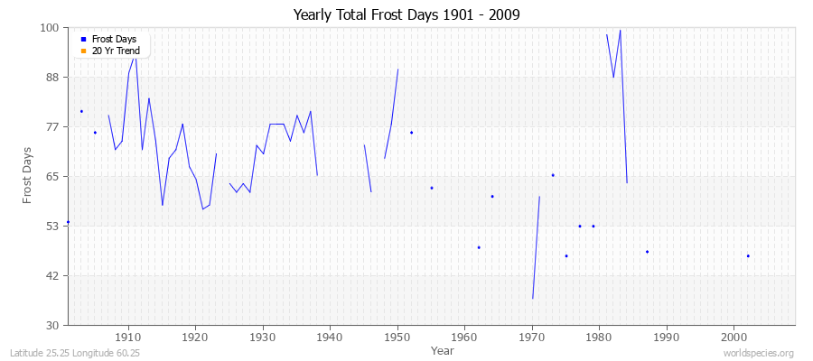 Yearly Total Frost Days 1901 - 2009 Latitude 25.25 Longitude 60.25