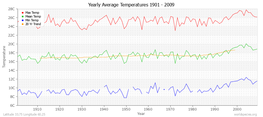 Yearly Average Temperatures 2010 - 2009 (Metric) Latitude 33.75 Longitude 60.25