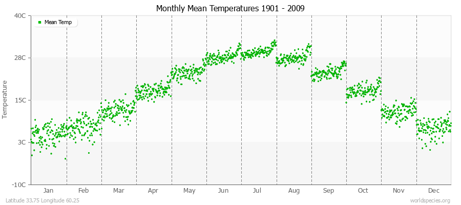 Monthly Mean Temperatures 1901 - 2009 (Metric) Latitude 33.75 Longitude 60.25