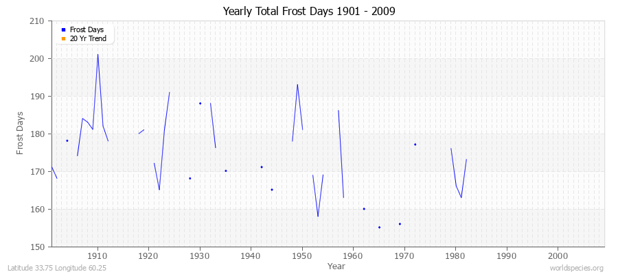 Yearly Total Frost Days 1901 - 2009 Latitude 33.75 Longitude 60.25