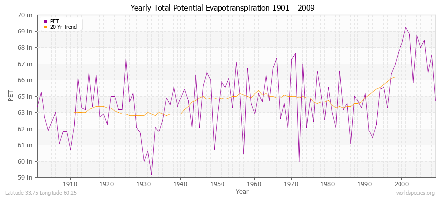 Yearly Total Potential Evapotranspiration 1901 - 2009 (English) Latitude 33.75 Longitude 60.25