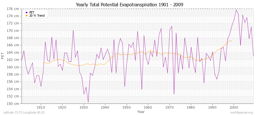 Yearly Total Potential Evapotranspiration 1901 - 2009 (Metric) Latitude 33.75 Longitude 60.25