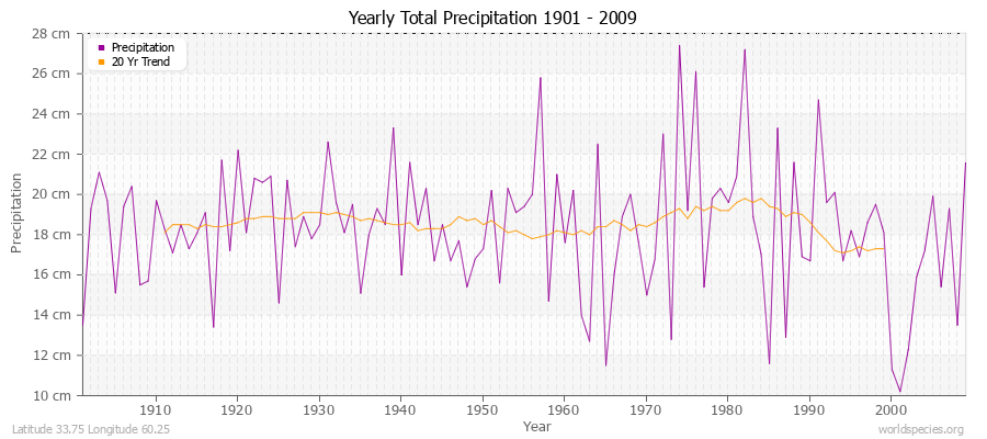 Yearly Total Precipitation 1901 - 2009 (Metric) Latitude 33.75 Longitude 60.25