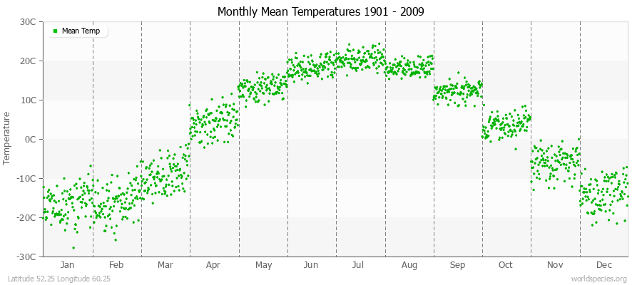 Monthly Mean Temperatures 1901 - 2009 (Metric) Latitude 52.25 Longitude 60.25