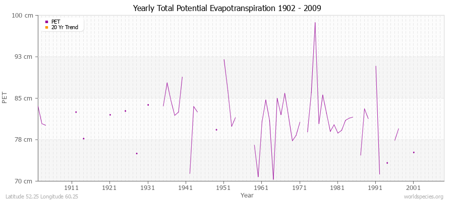 Yearly Total Potential Evapotranspiration 1902 - 2009 (Metric) Latitude 52.25 Longitude 60.25