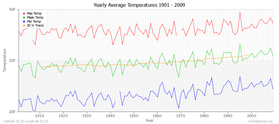 Yearly Average Temperatures 2010 - 2009 (English) Latitude 55.25 Longitude 60.25