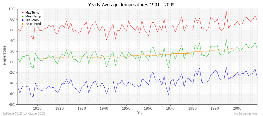 Yearly Average Temperatures 2010 - 2009 (Metric) Latitude 55.25 Longitude 60.25