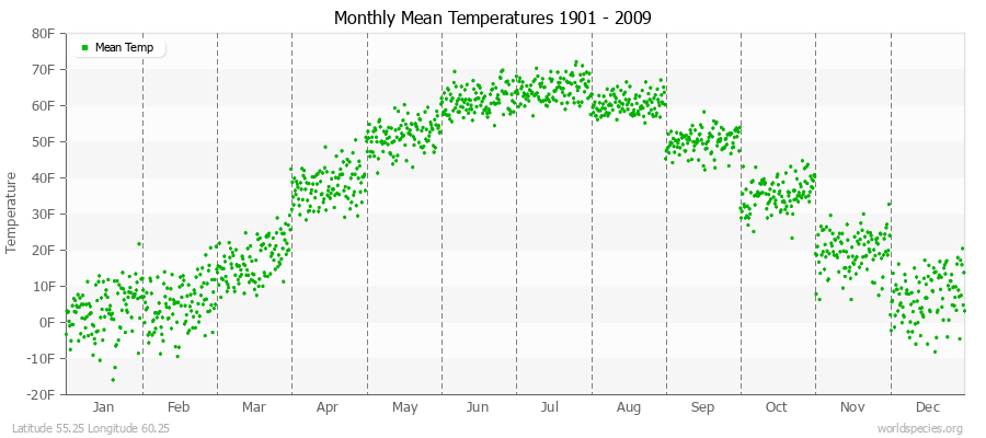 Monthly Mean Temperatures 1901 - 2009 (English) Latitude 55.25 Longitude 60.25